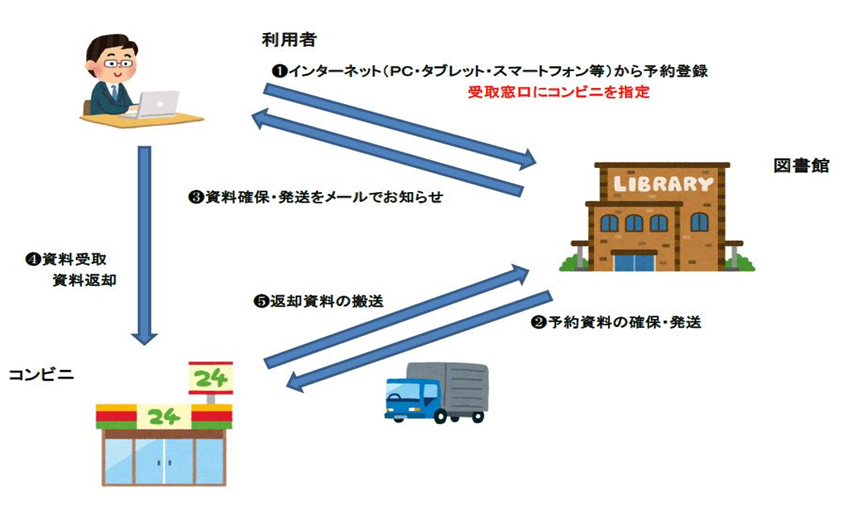 図書館の歩み